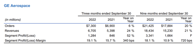 table: General Electric (<a href='https://seekingalpha.com/symbol/GE' title='General Electric Company'>GE</a>) aerospace segment results