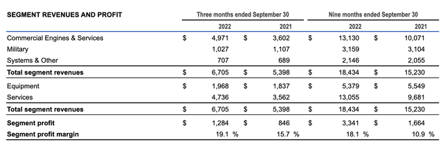 table: General Electric (<a href='https://seekingalpha.com/symbol/GE' title='General Electric Company'>GE</a>) Aerospace segment revenue and profit