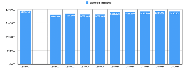 chart: General Electric (<a href='https://seekingalpha.com/symbol/GE' title='General Electric Company'>GE</a>) backlog