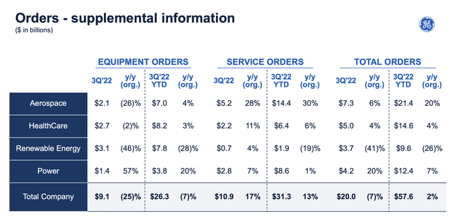 table: General Electric (<a href='https://seekingalpha.com/symbol/GE' title='General Electric Company'>GE</a>) orders supplemental information