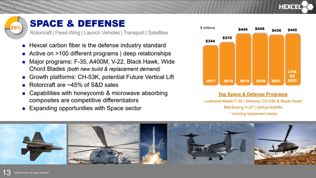 Chart; Hexcel (<a href='https://seekingalpha.com/symbol/HXL' title='Hexcel Corporation'>HXL</a>) Q3 2022 Space & Defense environment