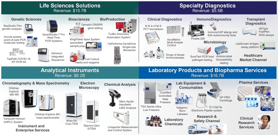 Business overview