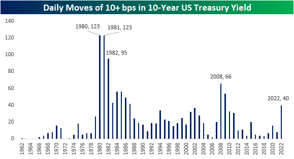 Near Record Volatility in the 10-Year Yield