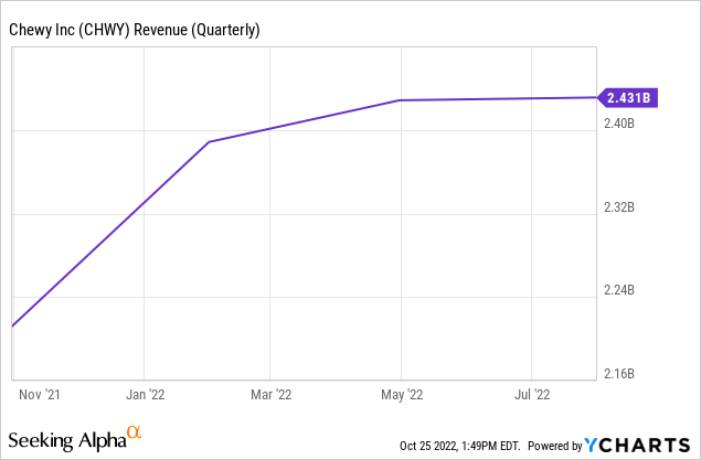 Chart