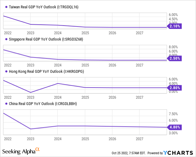 Taiwan, Singapore, China, Hong Kong Real GDP