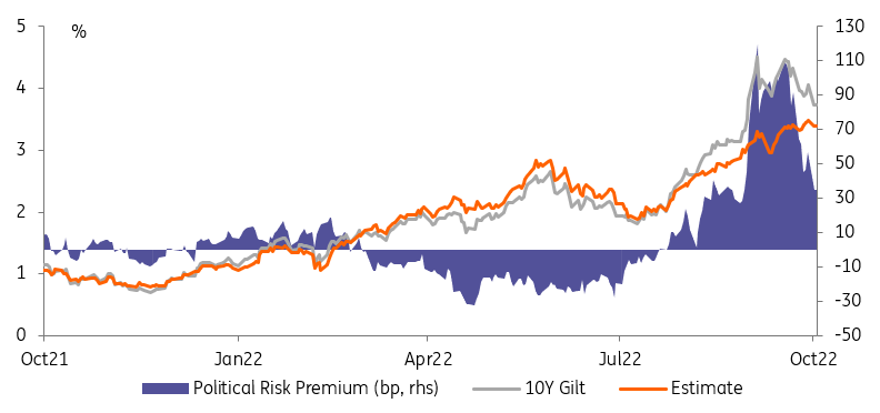 Political risk premium, 10-year gilts