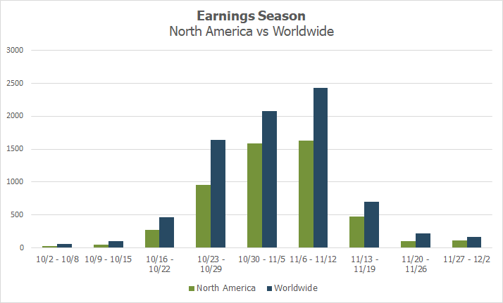 Earnings season - North America versus worldwide