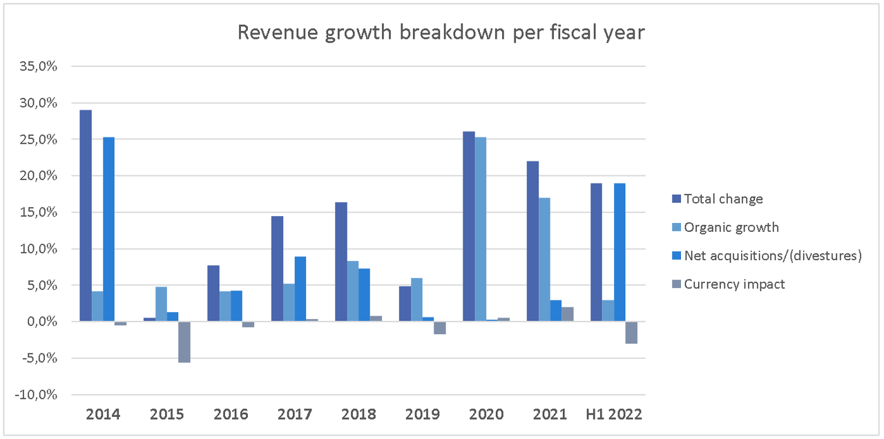 Revenue growth breakdown