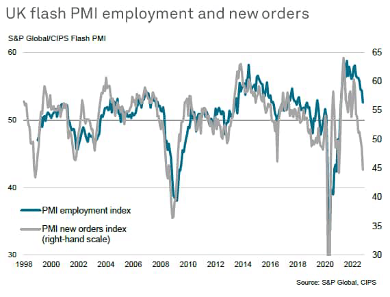 UK flash PMI employment and new orders