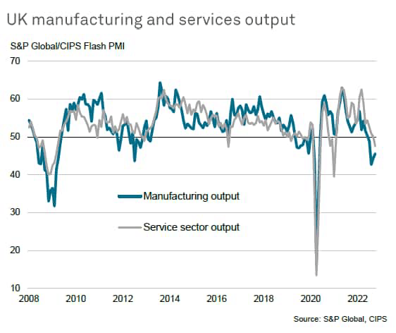 UK manufacturing and services output