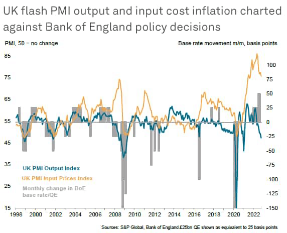 UK flash PMI output and input cost inflation charted against BoE policy decisions