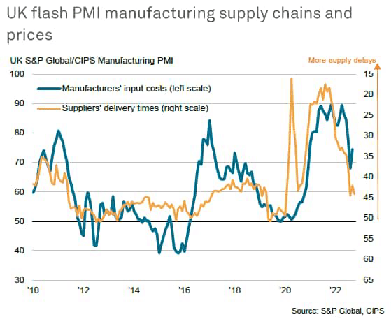 UK flash PMI manufacturing supply chains and prices