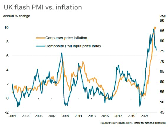 UK flash PMI vs. inflation