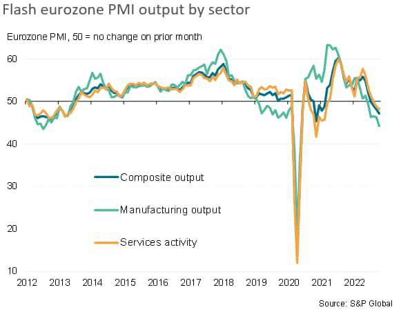 Flash eurozone PMI output