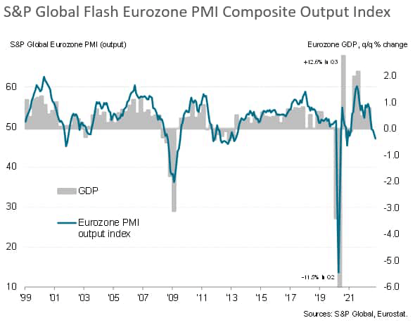 S&P Global Flash Eurozone PMI Composite Output Index