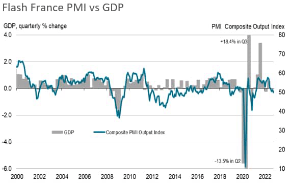 Flash France PMI GDP
