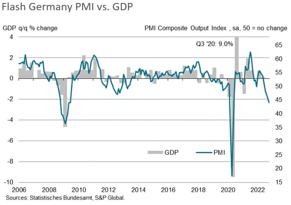 Flash Germany PMI GDP