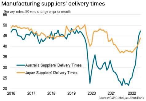 Delivery times from manufacturing suppliers