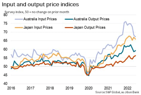 Input and output price indices