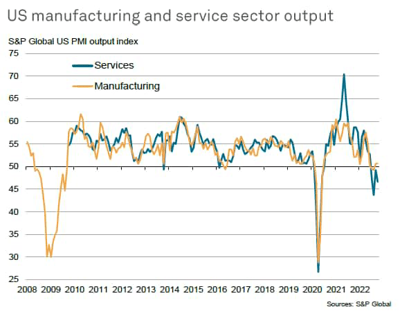 US manufacturing and service sector output