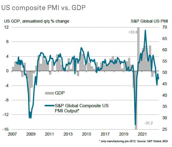 US composite PMI vs. GDP