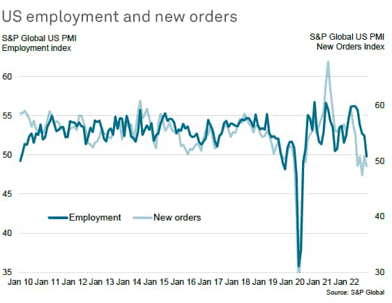US employment and new orders