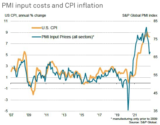 PMI input costs and CPI inflation