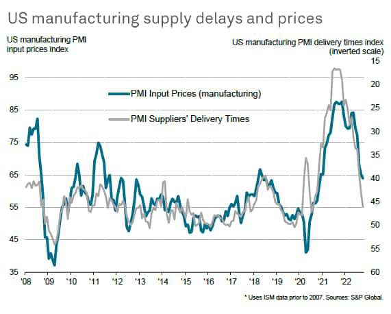US manufacturing supply delays and prices