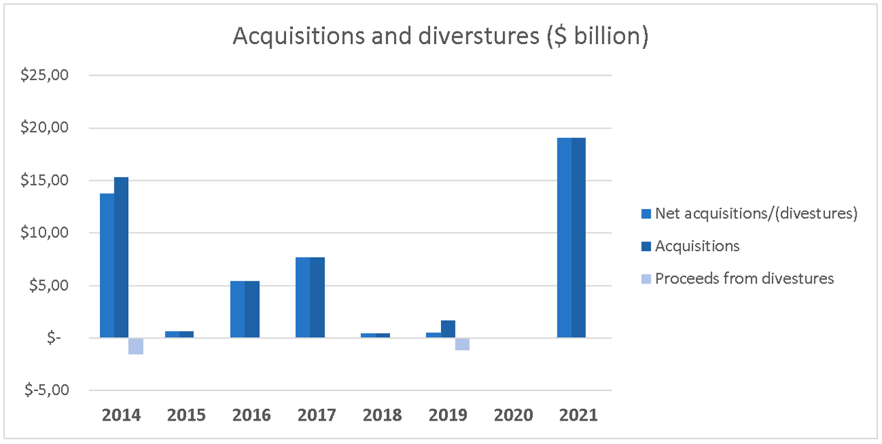 Overview M&A spending