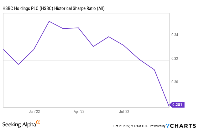 HSBC historical sharpe ratio