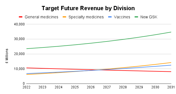 GSK Target Future Revenue by Division