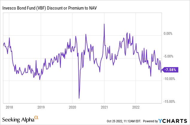 Chart: VBF usually trades at a 3% to 4% discount to net asset value. 