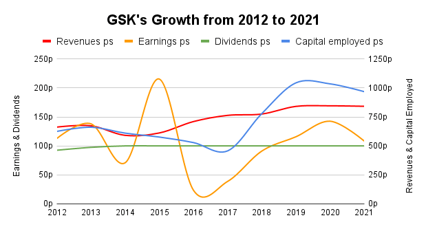 GSK Financial Growth Chart