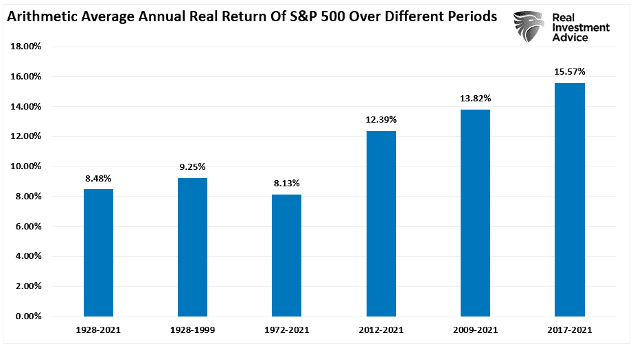 Arithmetic Average Annual Real Return of S&P 500