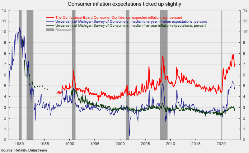 consumer inflation expectations ticked up slightly