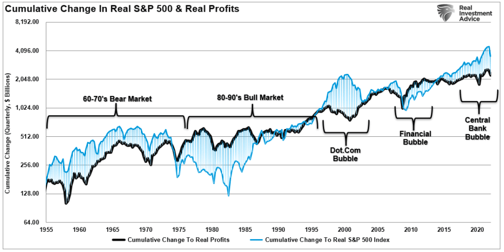 cumulative change in real S&P 500 and real profits