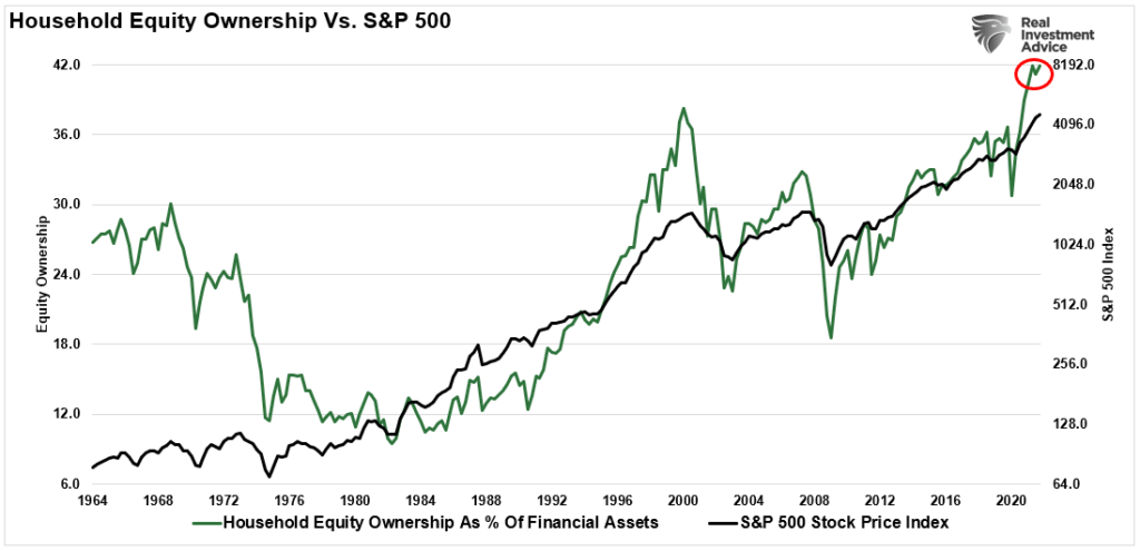 Household Equity Ownership Vs. S&P 500