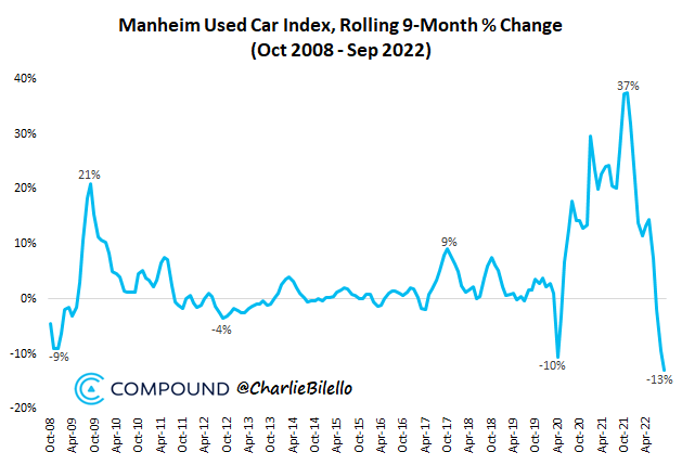Manheim Used Car Index rolling 9-month percentage change, October 2008 to September 2022