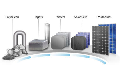 Illustration showing the stages of creating photovoltaic solar panels: polysilicon to ingots to wafers to solar cells to PV modules