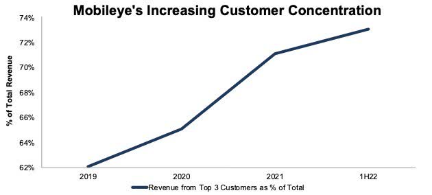 High customer concentration means there are no automated profits in the Mobileye IPO.