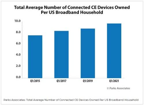 Growth of connected entertainment devices in the first quarter outgrew the number of devices sold in the fourth quarter of 2020, typically the largest selling quarter for consumer electronics. Source: Parks Associates.