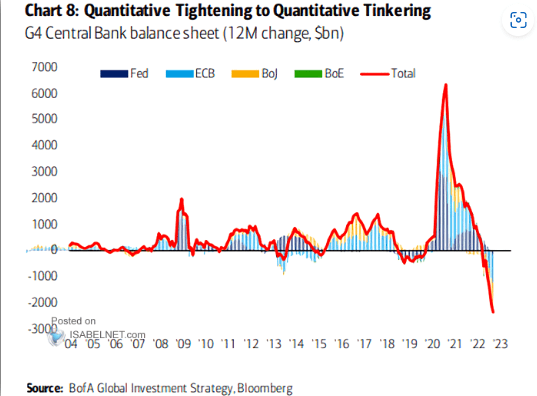 Quantitative tightening to quantitative tinkering - G4 central bank balance sheet, 12 month change in billions of dollars