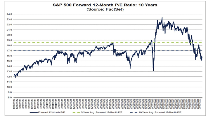 S&P Forward 12-month P/E Ratio 10-year chart