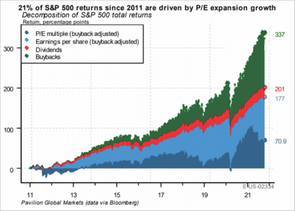 21% of S&P 500 Returns since 2011