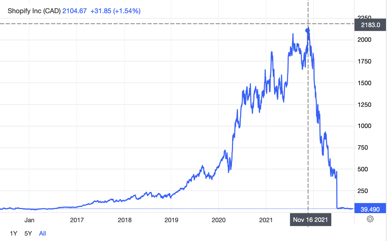 Shopify price chart, in Canadian dollars