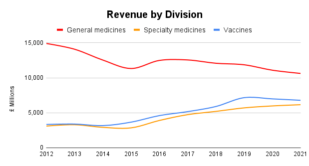 GSK Revenue by Division