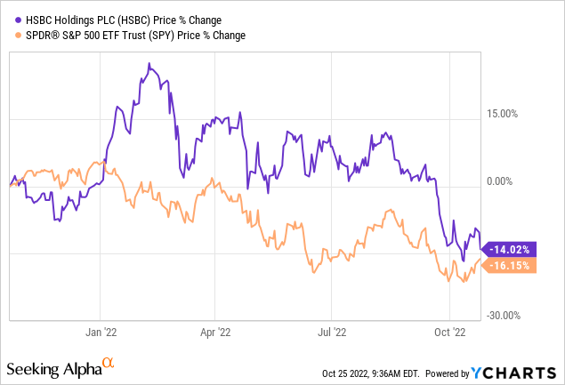 HSBC stock price