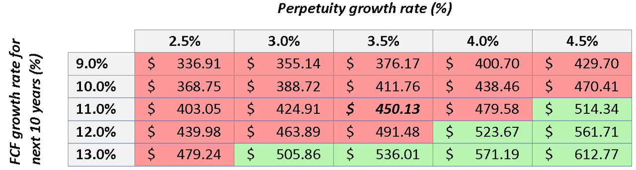 DCF analysis with different growth rates