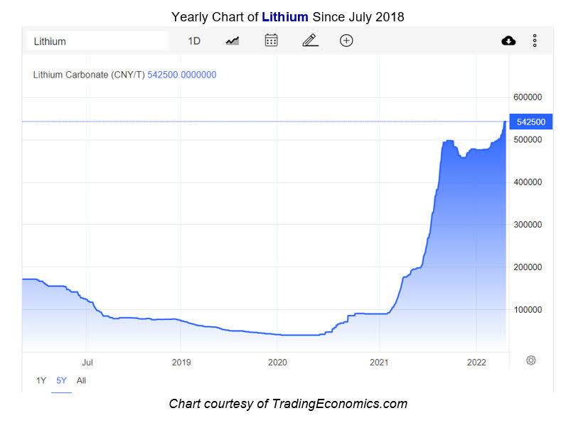 Yearly chart of lithium carbonate in China since July 2018
