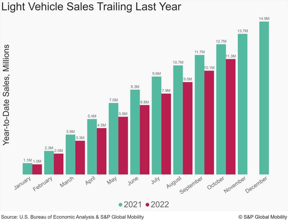 Light Vehicle Sales Trailing Last Year